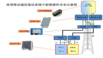 射頻通信系統 架構、原理與應用